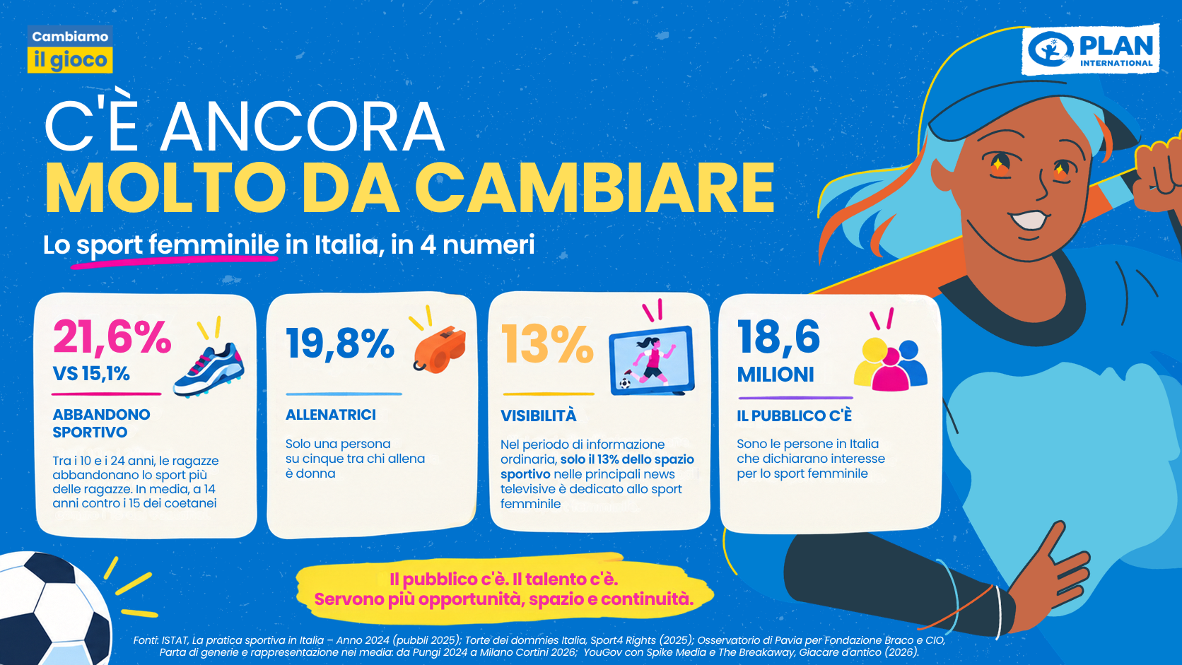 Infografica sullo sport femminile in Italia: abbandono sportivo, allenatrici, visibilità mediatica e interesse del pubblico.